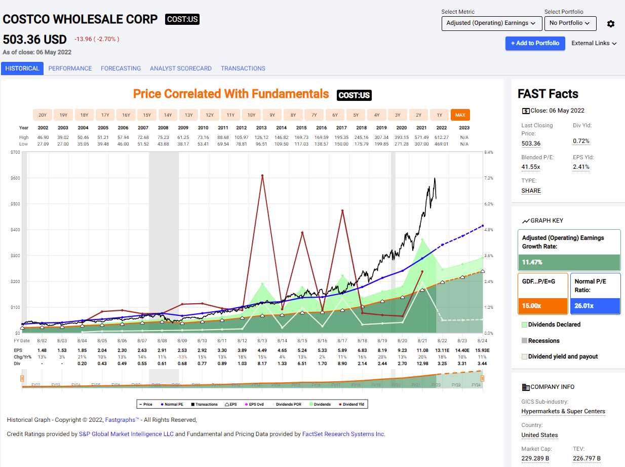 In The Current Market Atmosphere, Costco Cannot Justify Its Valuation