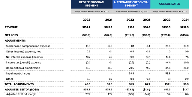 2U adjusted EBITDA by segment