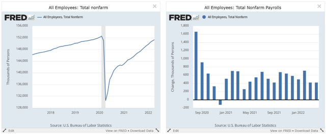 Total payroll employment and monthly gain in establishment jobs