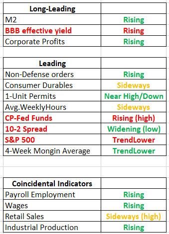 Long-leading, leading, and coincidental indicators