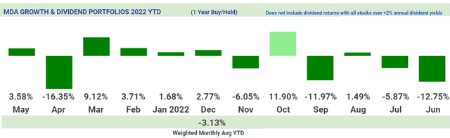 Week 19 MDA Breakout Stocks Growth & Dividend returns 1 year