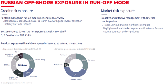 Societe Generale - breakdown of off-shore Russian exposure