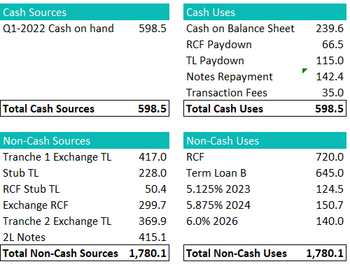 Geo Group Cash Sources and Uses