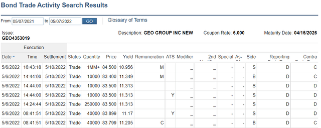 Geo Group bond prices