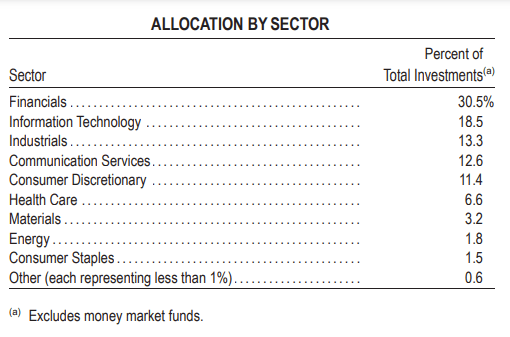 MTUM Sectors