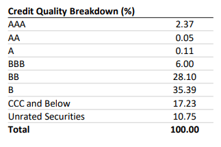 DSL Credit Quality Breakdown