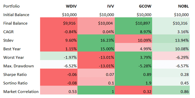 WDIV vs IVV vs GCOW vs NOBL Returns 