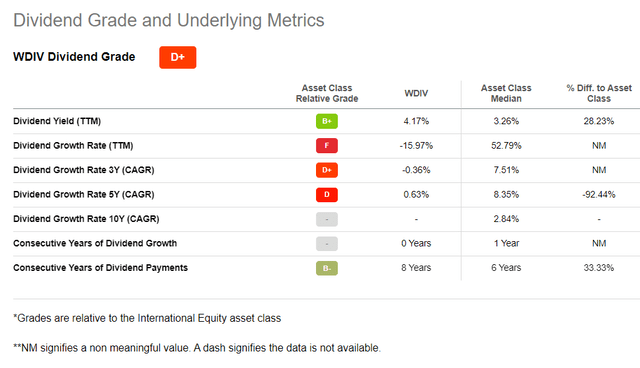 WDIV Dividend grade