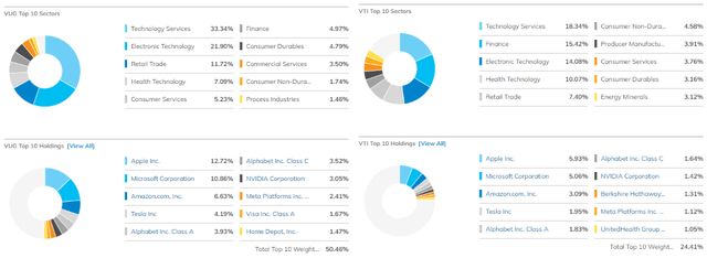 vug allocations vti allocations