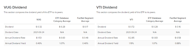 dividend yields vti vug