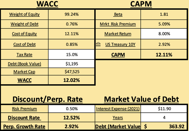 WACC calculation to discount cash flows