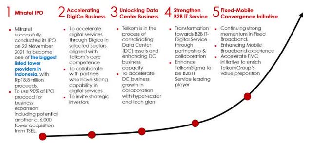 Telkom's five initiatives
