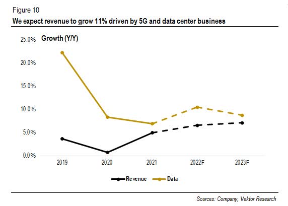 Telkom's revenue estimates