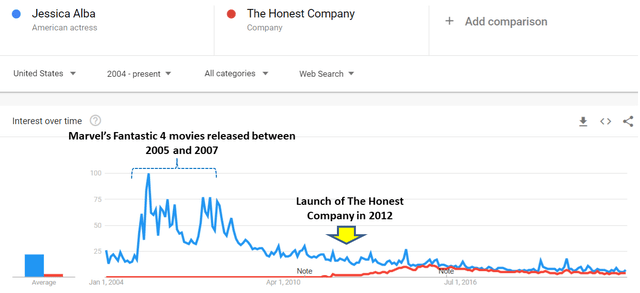 Google Trend Analysis of Jessica Alba and The Honest Company