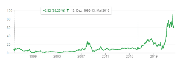 RICK Stock Chart