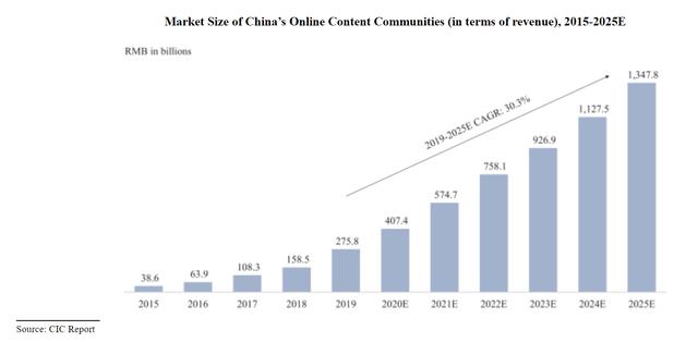 Online Community China Market Growth