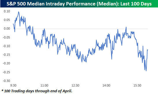 Market Intraday performance