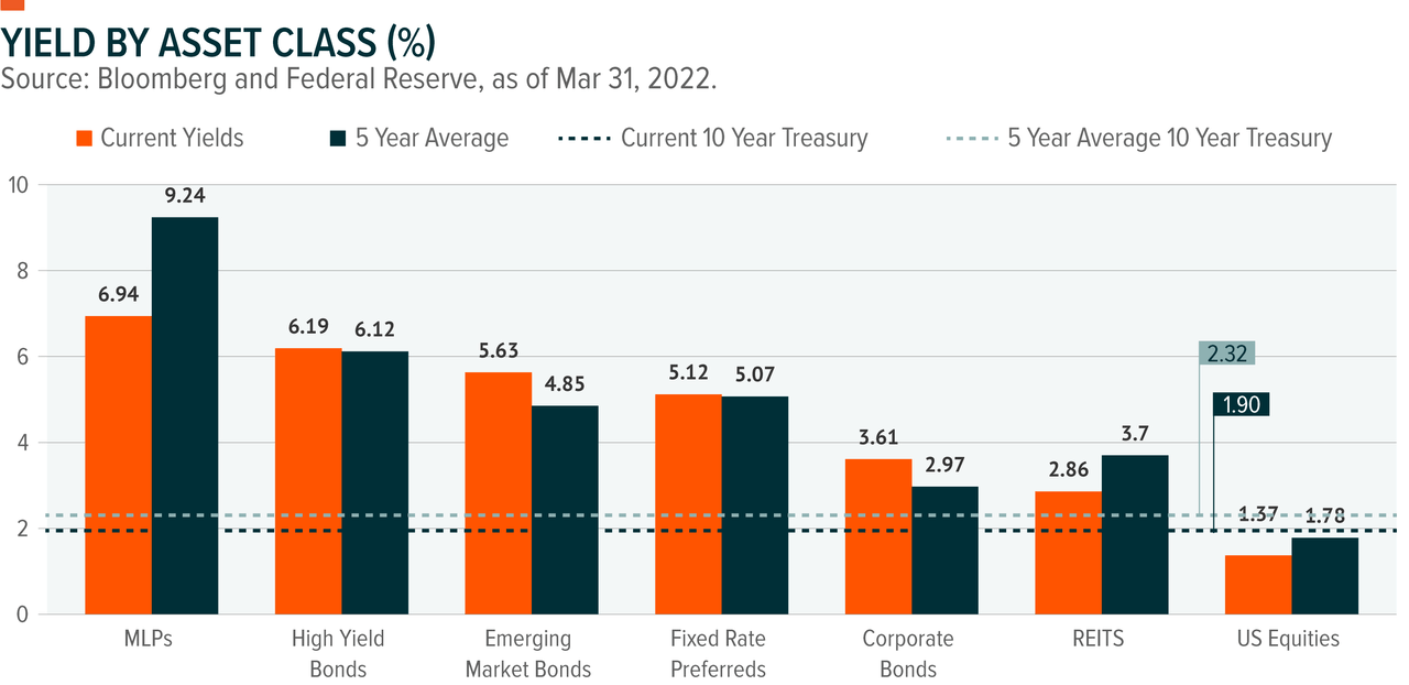 Yield by asset class