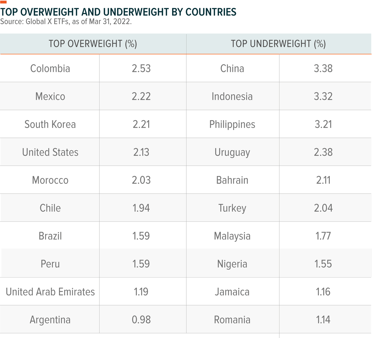 Overweight and underweight ETFs by country