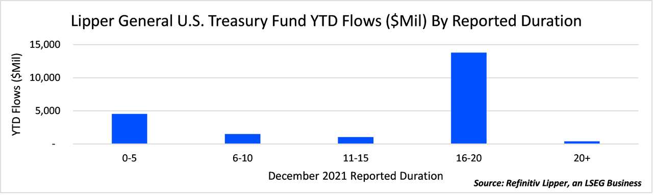 Lipper General US Treasury Fund Flows