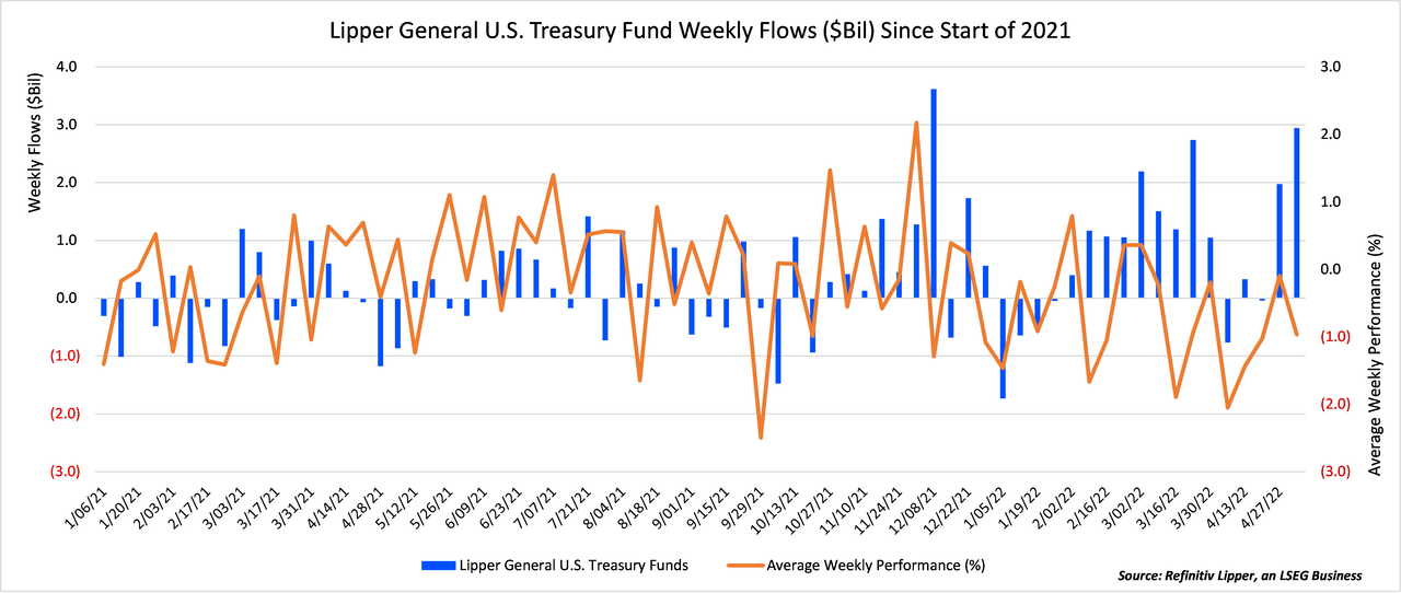 Lipper General US Treasury Funds