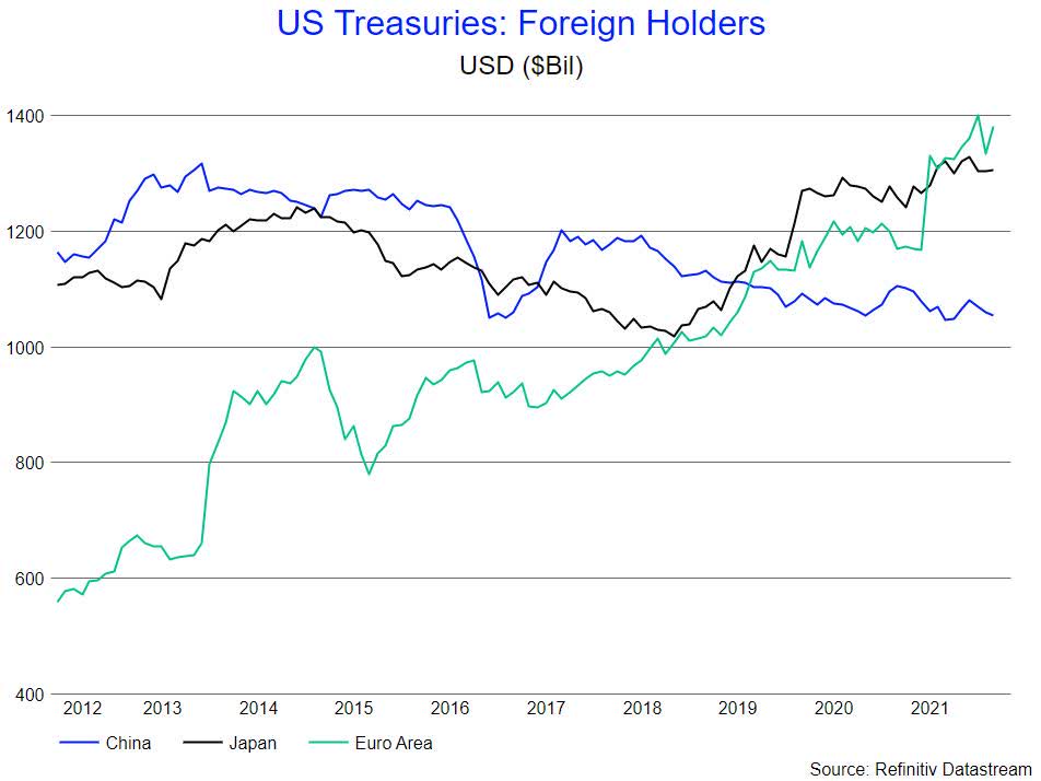 US Treasuries