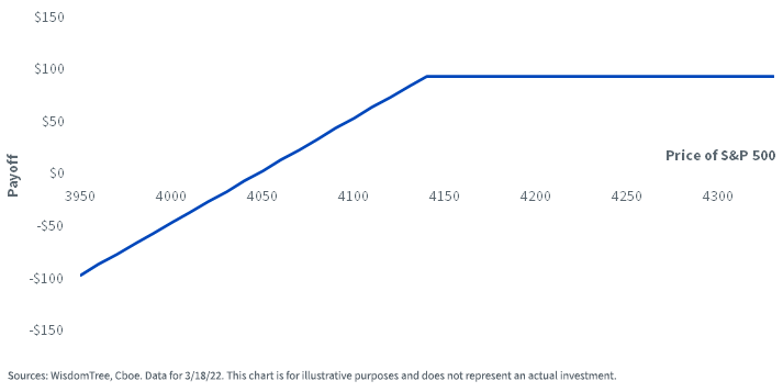 Payoff Diagram