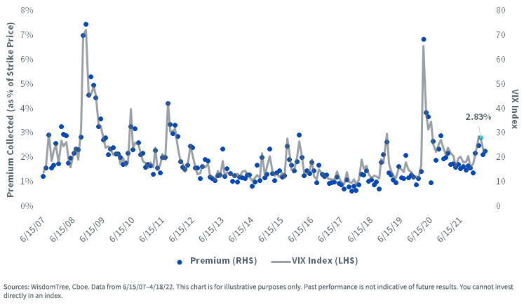 Premium vs. VIX