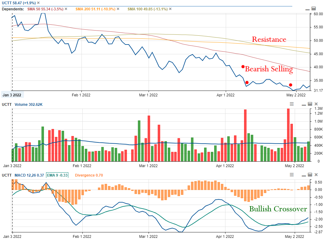UCTT stock and MACD