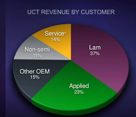 UCTT Q1/2022 revenue