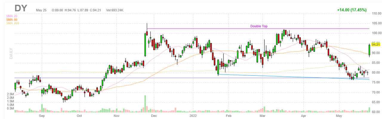 Dycom Industries Earnings Stock Ripped 17 45 Higher What To Do 