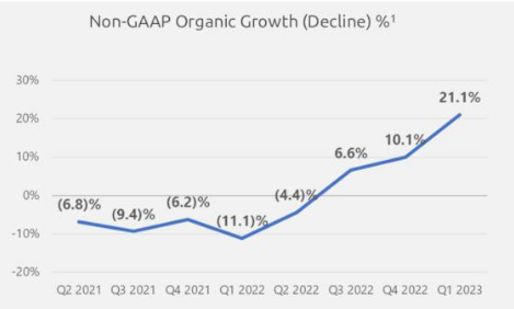 Dycom organic growth