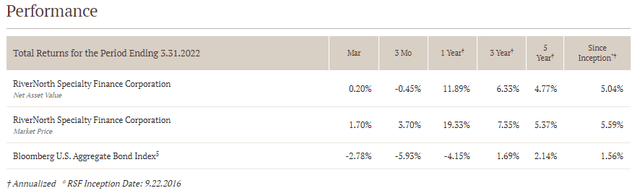 RSF Annualized Performance