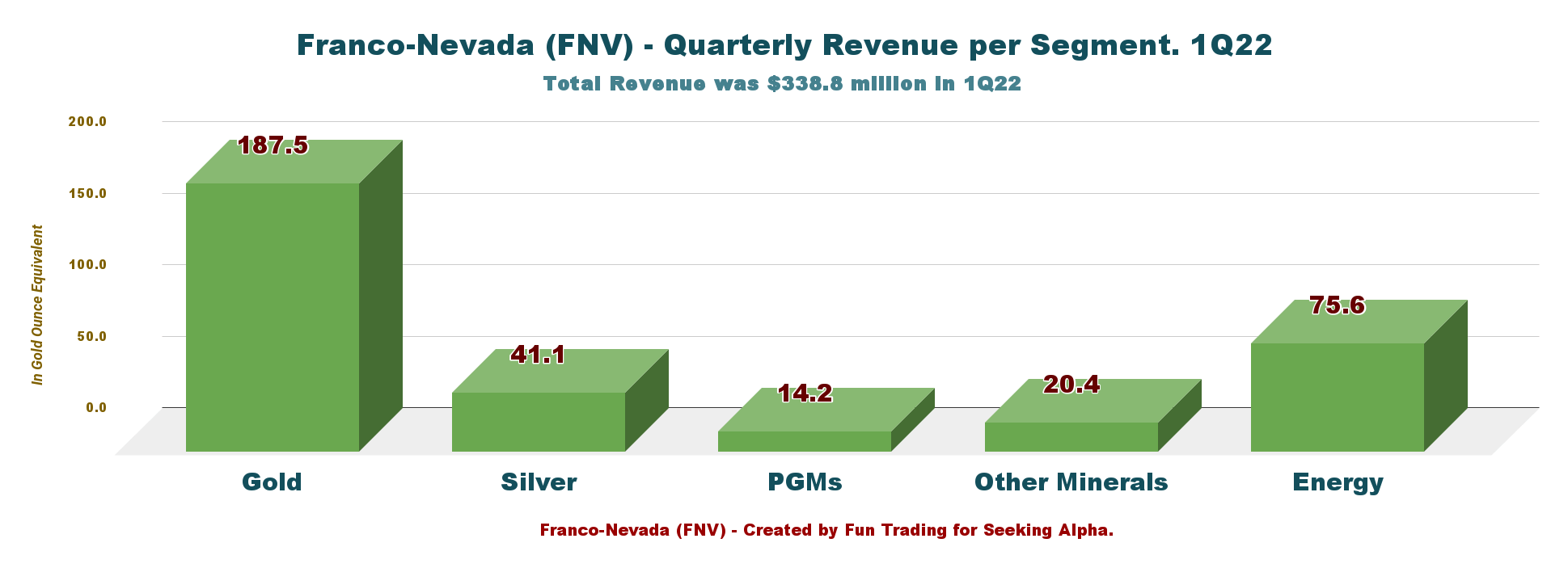 Franco Nevada Stock: A Cash Trove Getting Bigger (NYSE:FNV) | Seeking Alpha