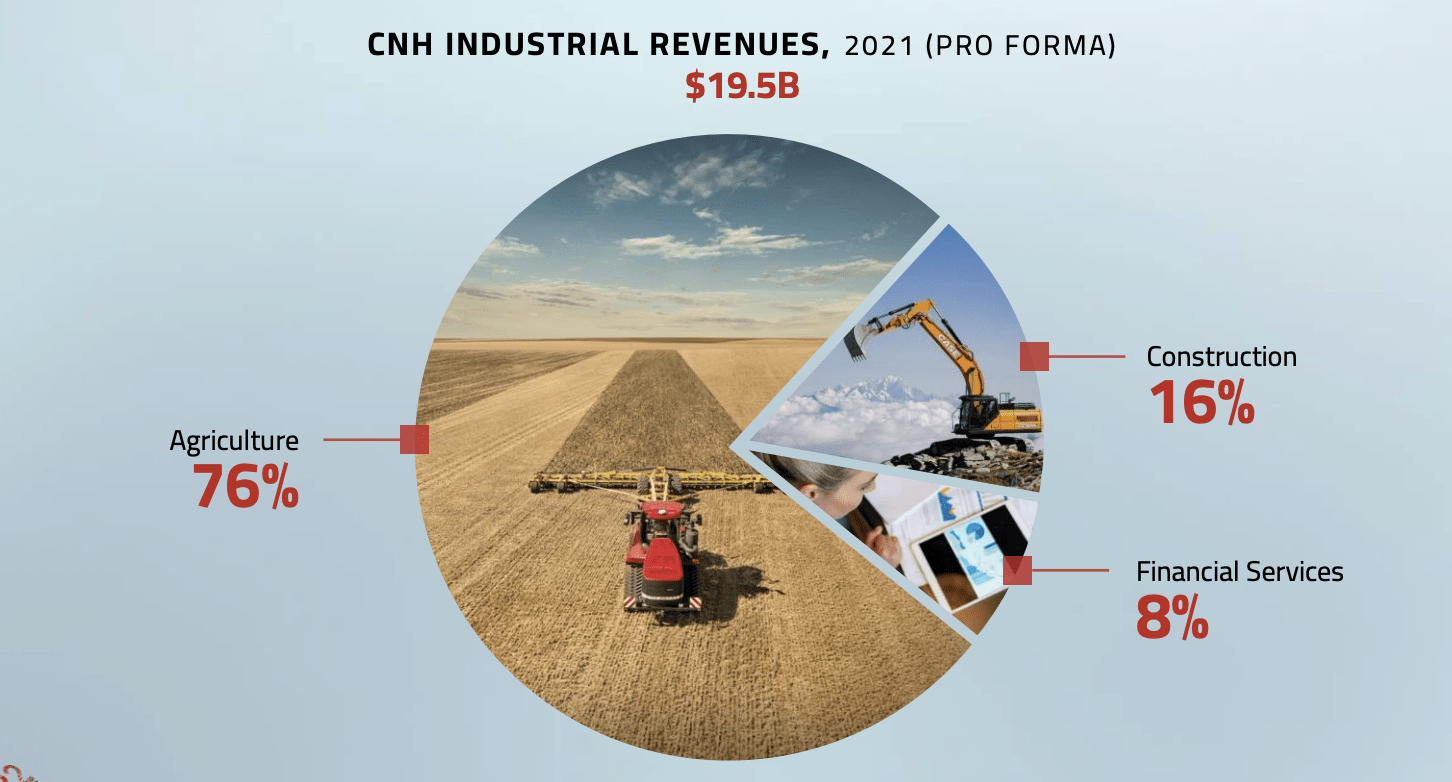 CNH Industrial Stock Is Turning Things Around (NYSE:CNHI) | Seeking Alpha