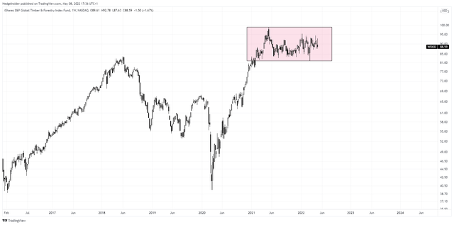 WOOD ETF Price Action