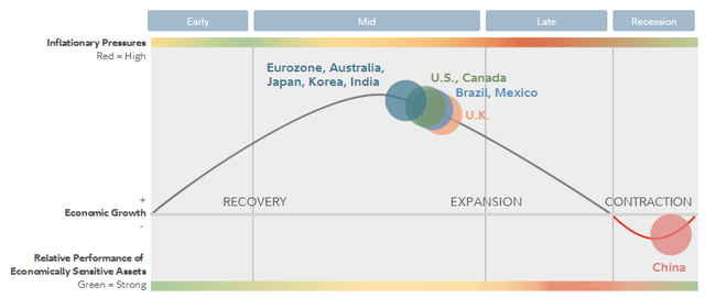 Business Cycle Update from Fidelity (Q2 2022)