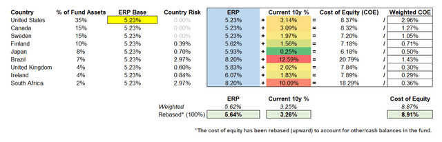 WOOD ETF Cost of Equity Estimate