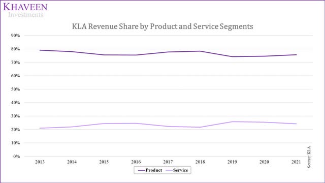 KLA revenue share by product and service