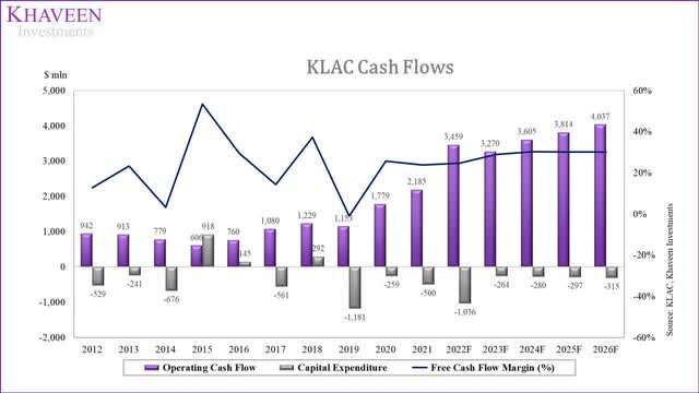 kla cash flow