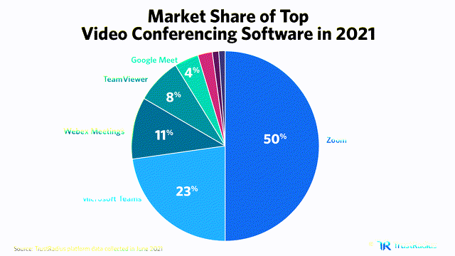 TrustRadius video conferencing market