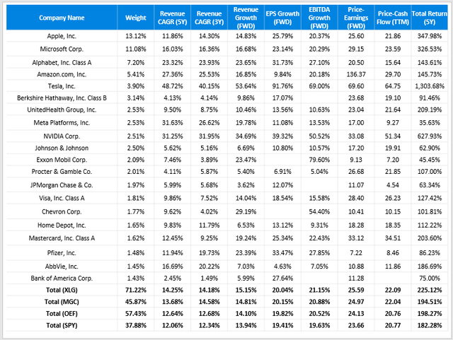 Want To Simplify Your Portfolio? Try The Invesco S&P 500 Top 50 ETF ...