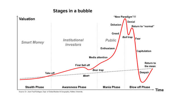 stages in a bubble