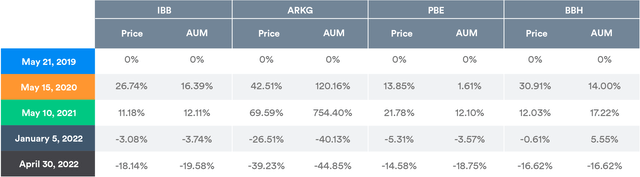 Price movements vs AUM: IBB, ARKG, PBE, BBH