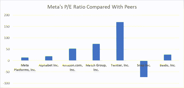P/E Ratio Peer Comparison