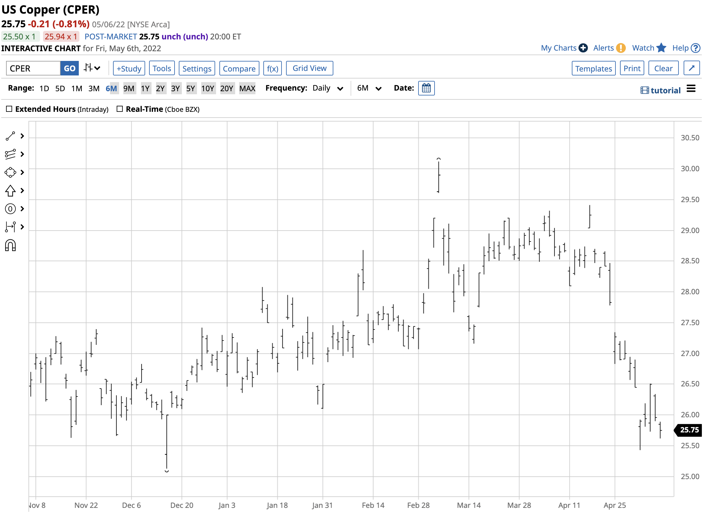 Buying Copper On The Price Correction With CPER ETF Seeking Alpha