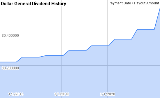 Dollar General Dividend History