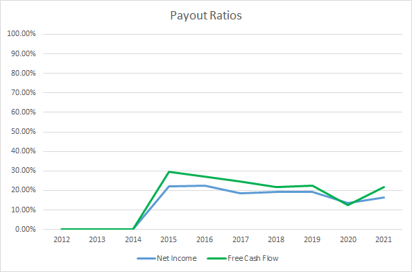 DG Dividend Payout Ratios