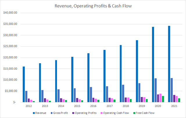 DG Revenue Profits and Cash Flow