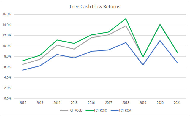 DG Free Cash Flow Returns